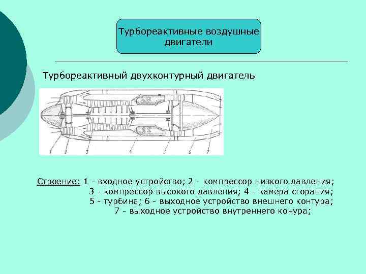 Турбореактивные воздушные двигатели Турбореактивный двухконтурный двигатель Строение: 1 - входное устройство; 2 - компрессор