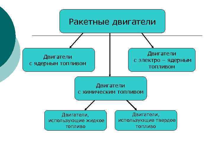 Ракетные двигатели Двигатели с ядерным топливом Двигатели с электро – ядерным топливом Двигатели с