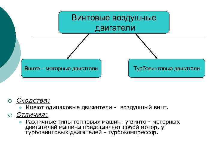 Винтовые воздушные двигатели Винто – моторные двигатели ¡ Сходства: l ¡ Турбовинтовые двигатели Имеют