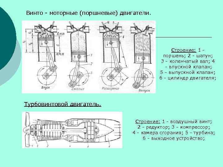 Винто - моторные (поршневые) двигатели. Строение: 1 поршень; 2 - шатун; 3 - коленчатый