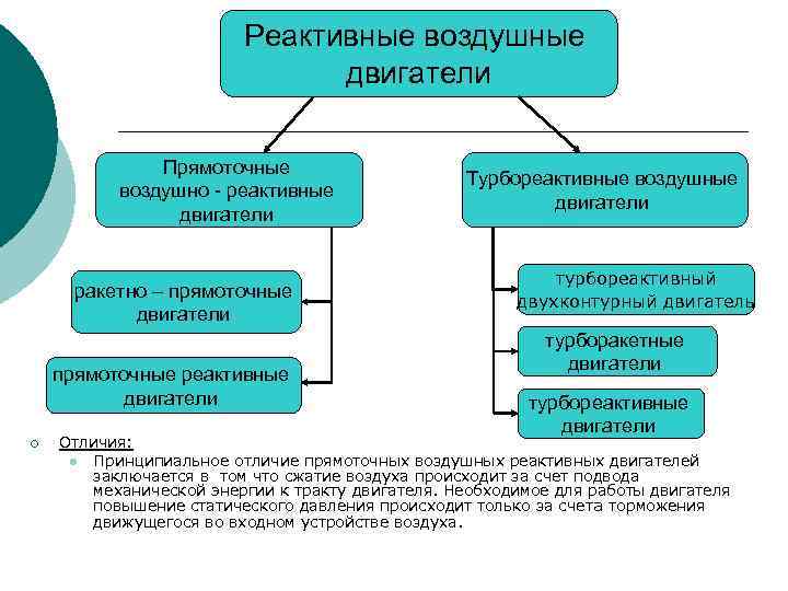 Реактивные воздушные двигатели Прямоточные воздушно - реактивные двигатели ракетно – прямоточные двигатели прямоточные реактивные