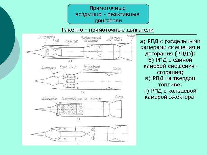 Прямоточные воздушно - реактивные двигатели Ракетно - прямоточные двигатели а) РПД с раздельными камерами