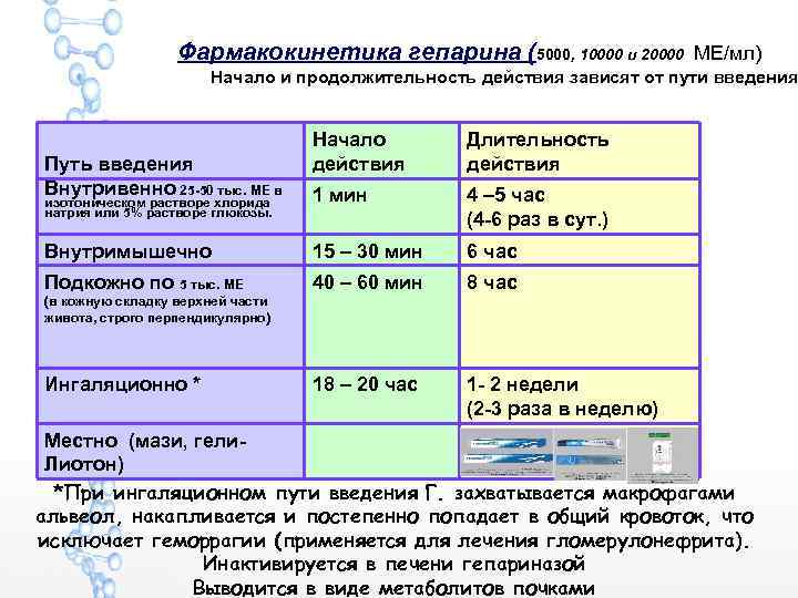 Фармакокинетика гепарина (5000, 10000 и 20000 МЕ/мл) Начало и продолжительность действия зависят от пути