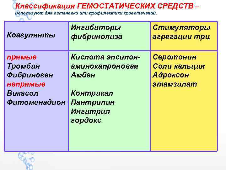 Классификация ГЕМОСТАТИЧЕСКИХ СРЕДСТВ – используют для остановки или профилактики кровотечений. Коагулянты прямые Тромбин Фибриноген