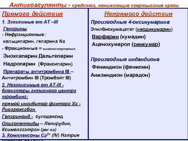 Антикоагулянты - средства, понижающие свертывание крови Прямого действия Непрямого действия 1. Зависимые от АТ