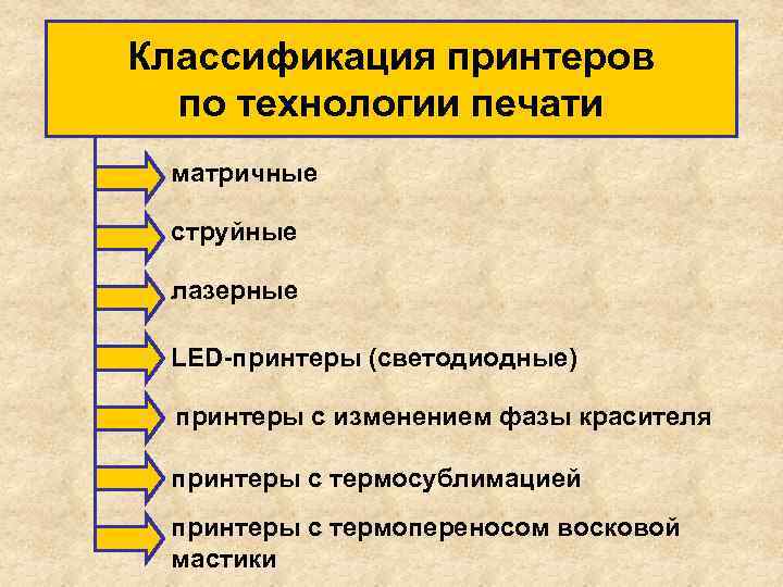 Классификация принтеров. Классификация притиров. Классификация принтеров по технологии печати. Классификация принтеров и принцип действия.