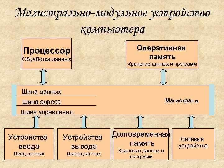 Магистрально-модульное устройство компьютера Процессор Обработка данных Оперативная память Хранение данных и программ Шина данных