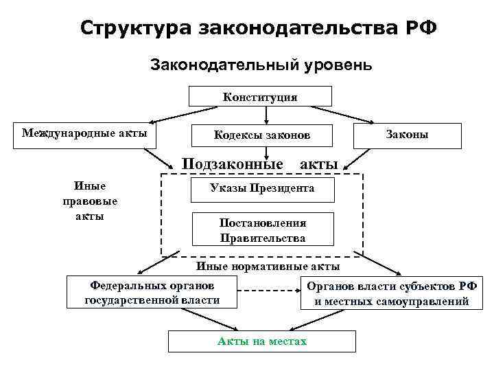 Структура законодательства. Структура системы законодательства схема. Схему системы законодательства России,. Система российского законодательства схема. Структура законодательной системы РФ.