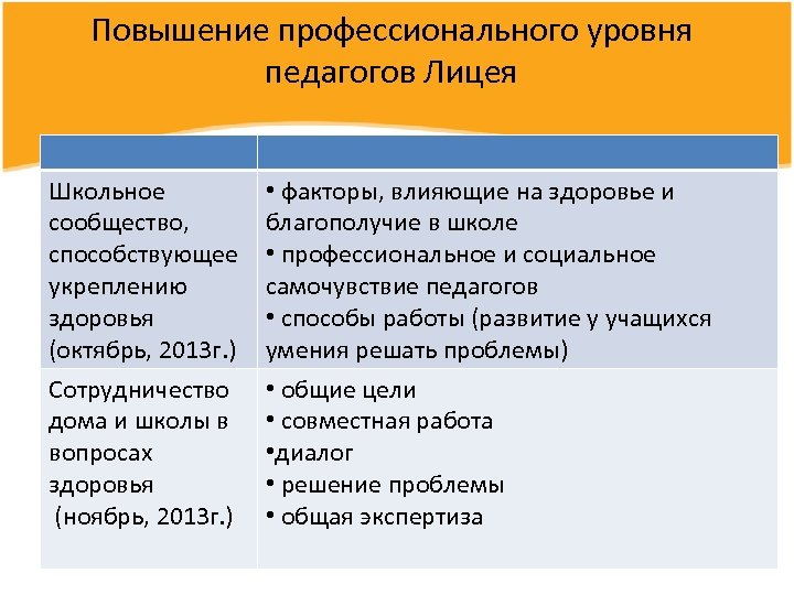 Повышение профессионального уровня педагогов Лицея Школьное сообщество, способствующее укреплению здоровья (октябрь, 2013 г. )