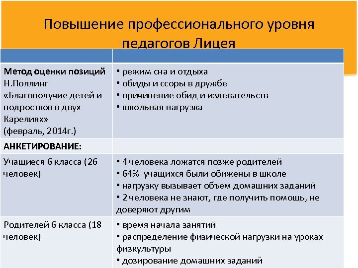 Повышение профессионального уровня педагогов Лицея Метод оценки позиций Н. Поллинг «Благополучие детей и подростков