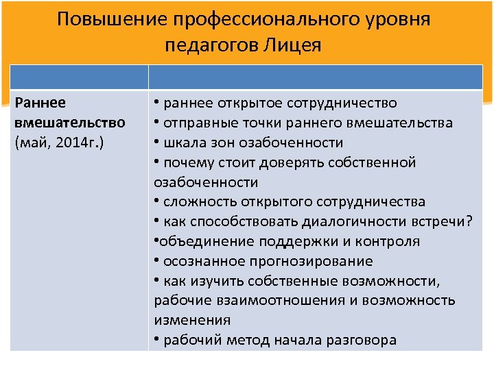 Повышение профессионального уровня педагогов Лицея Раннее вмешательство (май, 2014 г. ) • раннее открытое