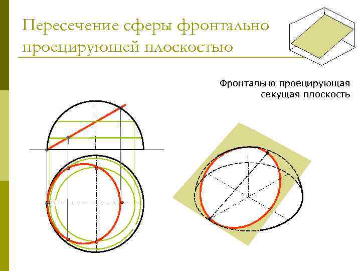 Пересечение сферы фронтально проецирующей плоскостью Фронтально проецирующая секущая плоскость 