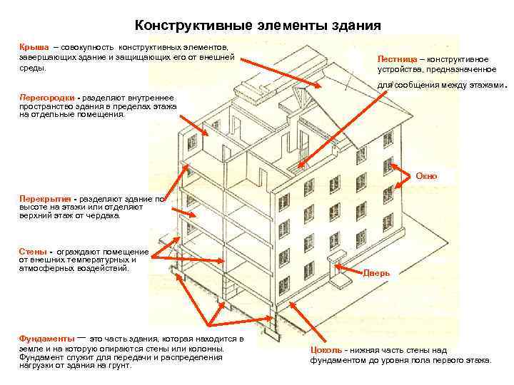 Конструктивные элементы здания Крыша – совокупность конструктивных элементов, завершающих здание и защищающих его от