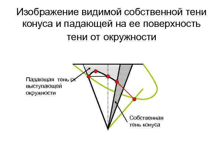 Изображение видимой собственной тени конуса и падающей на ее поверхность тени от окружности Падающая