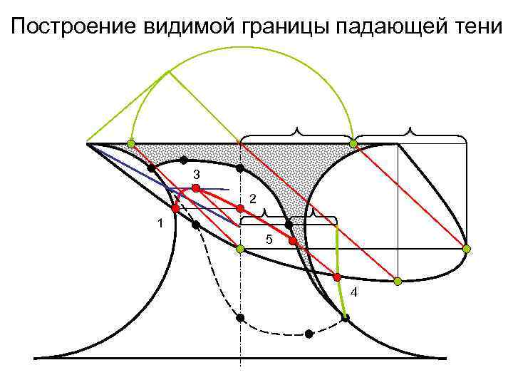 Построение видимой границы падающей тени 3 2 1 5 4 