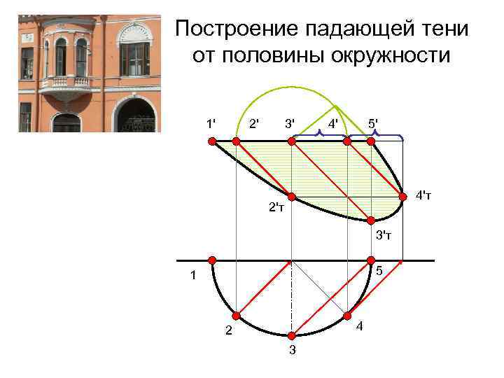 Построение падающей тени от половины окружности 1' 2' 3' 4' 5' 4'т 2'т 3'т