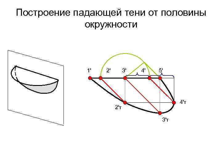 Построение падающей тени от половины окружности 1' 2' 3' 4' 5' 4'т 2'т 3'т