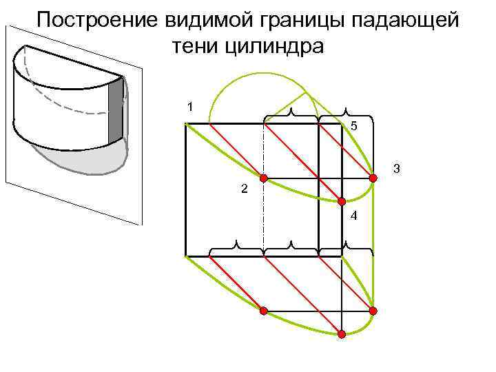 Построение видимой границы падающей тени цилиндра 1 5 3 2 4 