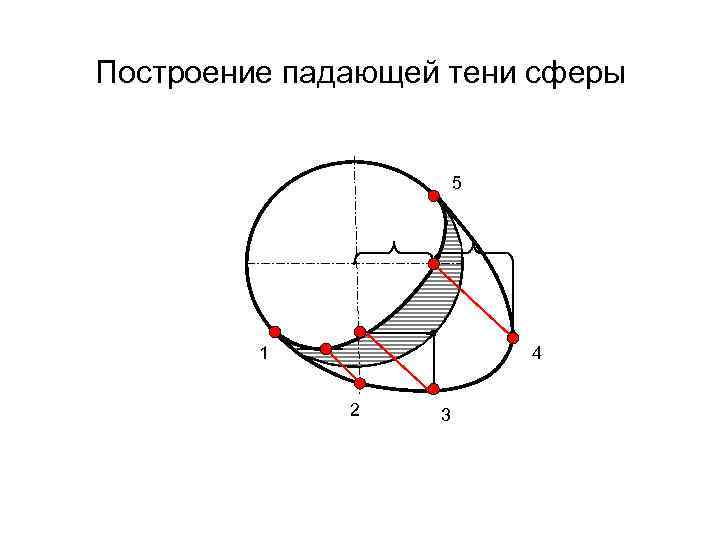 Построение падающей тени сферы 5 1 4 2 3 