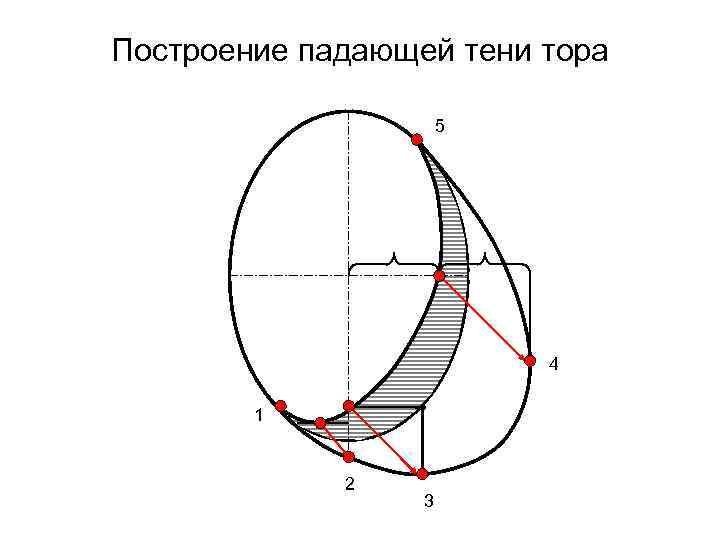 Построение падающей тени тора 5 4 1 2 3 