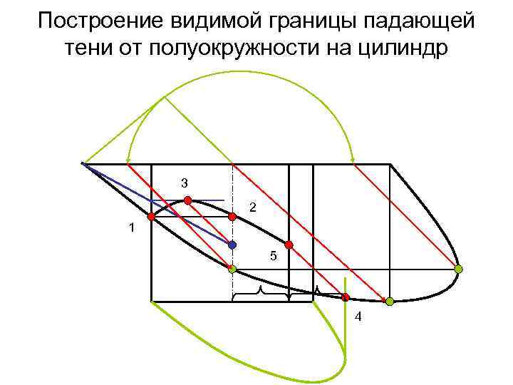 Построение видимой границы падающей тени от полуокружности на цилиндр 3 2 1 5 4