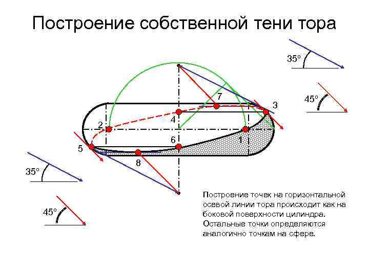 Построение собственной тени тора 35º 7 3 45º 4 2 6 5 1 8