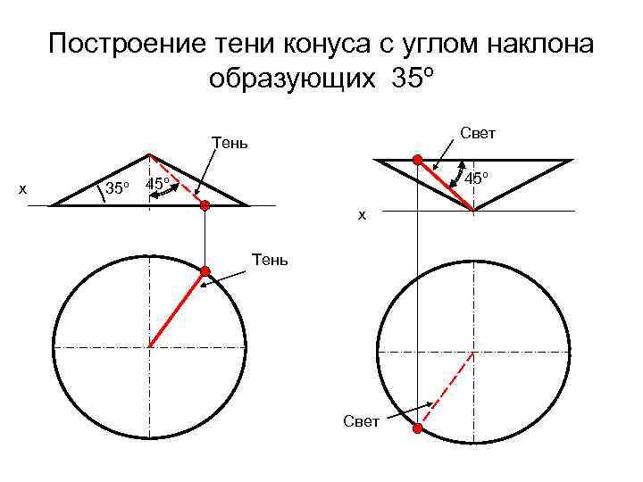 Построение тени конуса с углом наклона образующих 35º Свет Тень х 35º 45º х