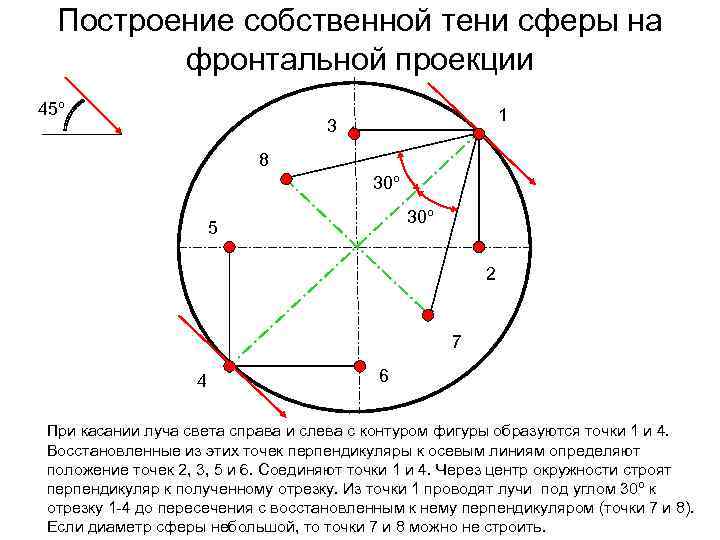 Построение собственной тени сферы на фронтальной проекции 45º 1 3 8 30º 5 2