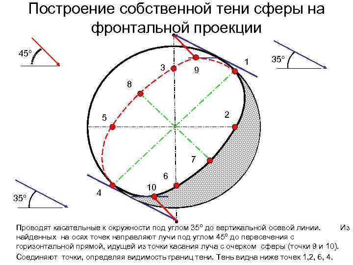 Как нарисовать круг под углом 45 градусов