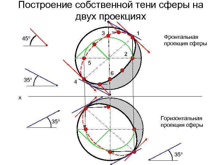 Построение собственной тени сферы на двух проекциях 3 45º 1 Фронтальная проекция сферы 2