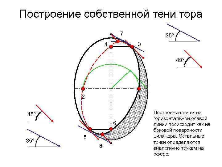 Построение собственной тени тора 7 4 35º 3 45º 2 1 45º 6 35º