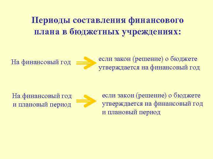 Периоды составления финансового плана в бюджетных учреждениях: На финансовый год и плановый период если