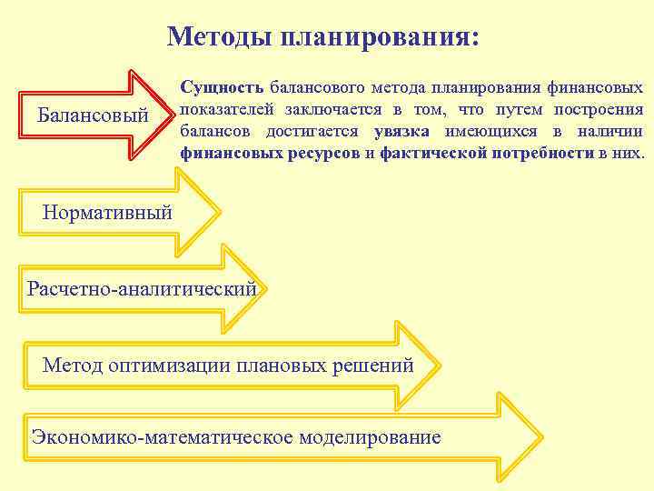 Балансовый метод планирования это метод который позволяет составить план в виде программы