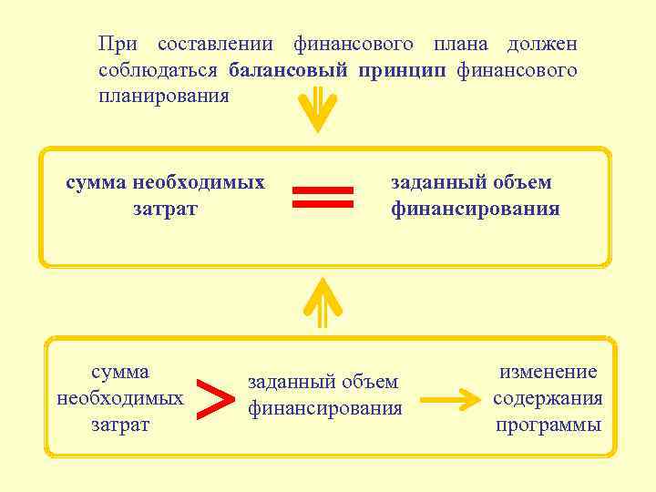 При составлении финансового плана должен соблюдаться балансовый принцип финансового планирования сумма необходимых затрат заданный