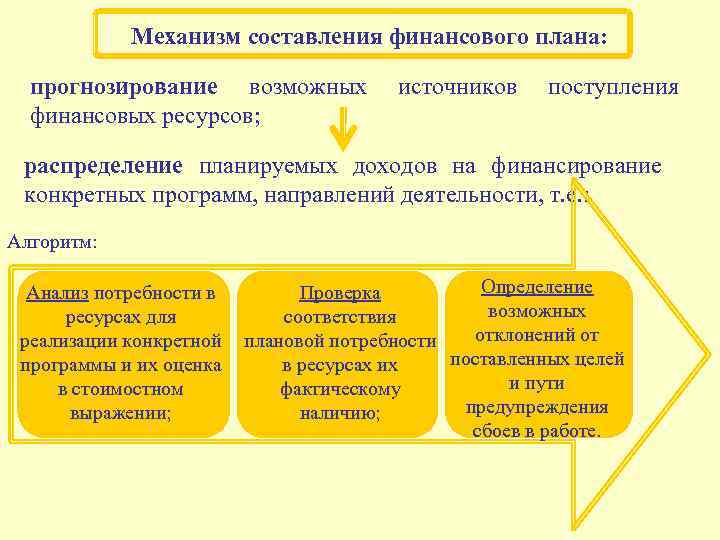 Механизм составления финансового плана: прогнозирование возможных финансовых ресурсов; источников поступления распределение планируемых доходов на