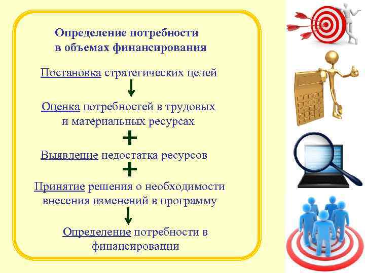 Определение потребности в объемах финансирования Постановка стратегических целей Оценка потребностей в трудовых и материальных