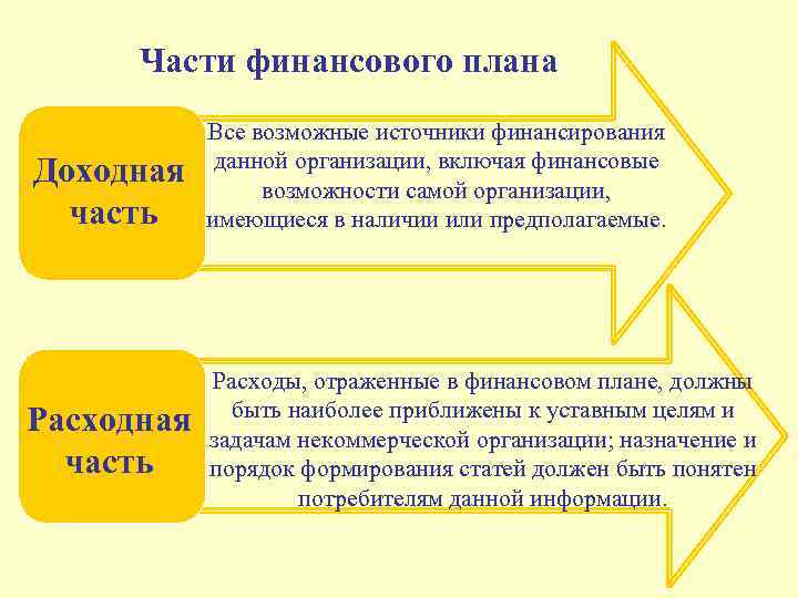 Расходная часть финансового плана включает в себя