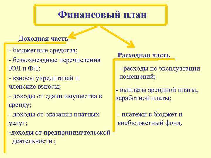 Расходная часть финансового плана включает в себя