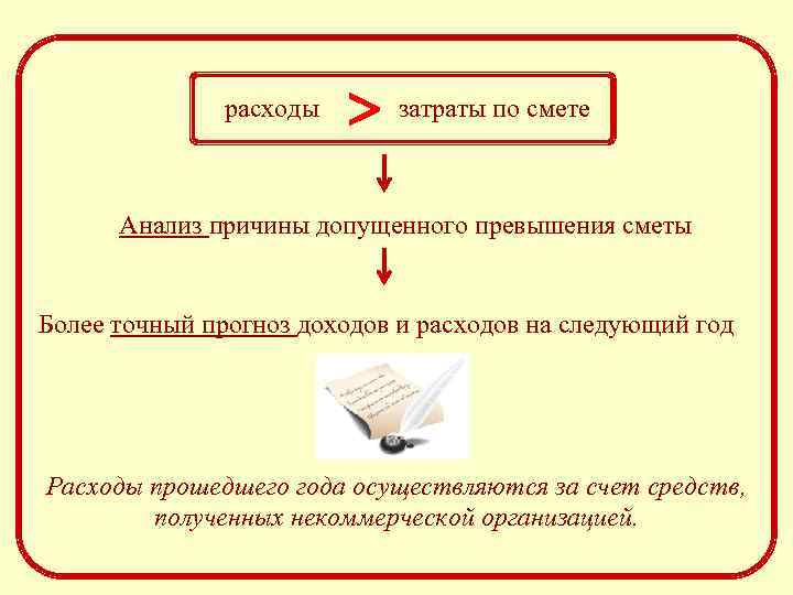 расходы затраты по смете Анализ причины допущенного превышения сметы Более точный прогноз доходов и