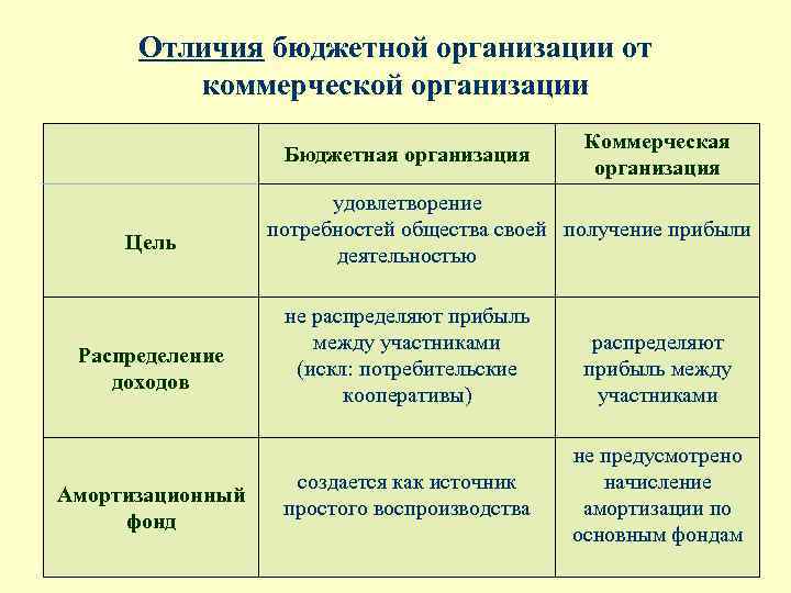 Чем отличается бюджетное учреждение от муниципального