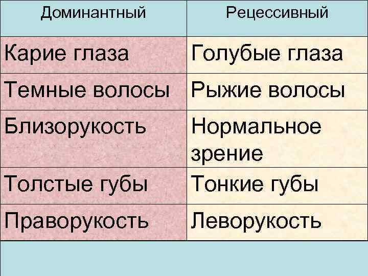 Доминантный Карие глаза Рецессивный Голубые глаза Темные волосы Рыжие волосы Близорукость Толстые губы Нормальное
