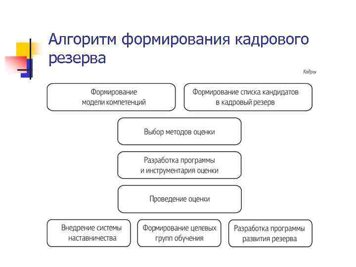Алгоритм формирования кадрового резерва 