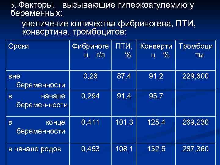 5. Факторы, вызывающие гиперкоагулемию у беременных: увеличение количества фибриногена, ПТИ, конвертина, тромбоцитов: Сроки Фибриноге