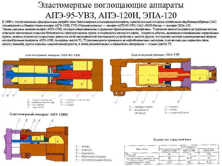 Поглощающие аппараты грузовых вагонов типы различия фото