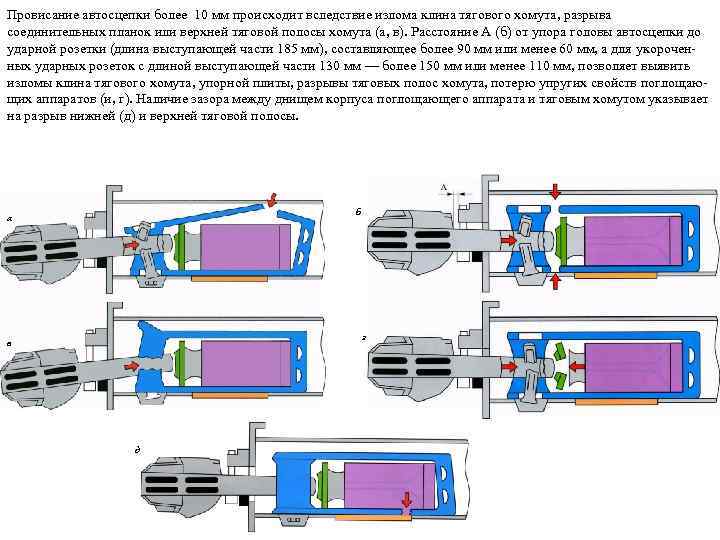 Расстояние автосцепки локомотива. Тяговый хомут автосцепки са-3. Тяговый хомут грузового вагона. Неисправности тягового хомута автосцепки. Неисправности автосцепки вагона грузового.