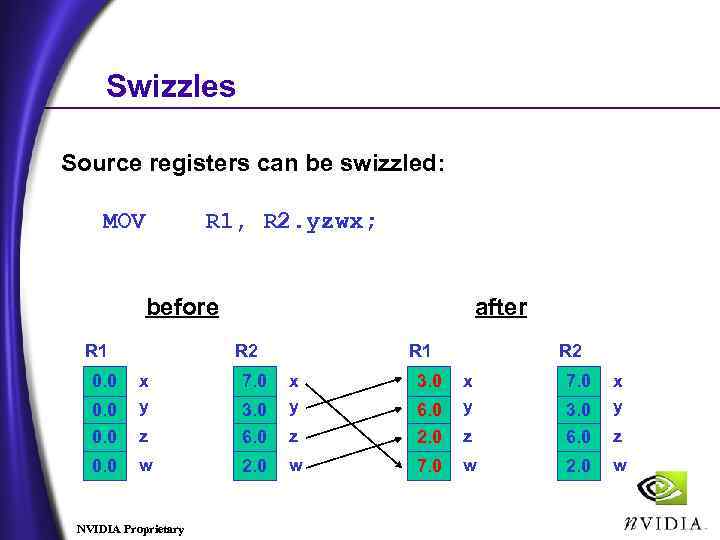 Swizzles Source registers can be swizzled: MOV R 1, R 2. yzwx; before R