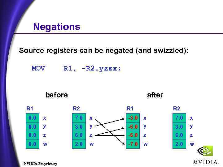 Negations Source registers can be negated (and swizzled): MOV R 1, -R 2. yzzx;