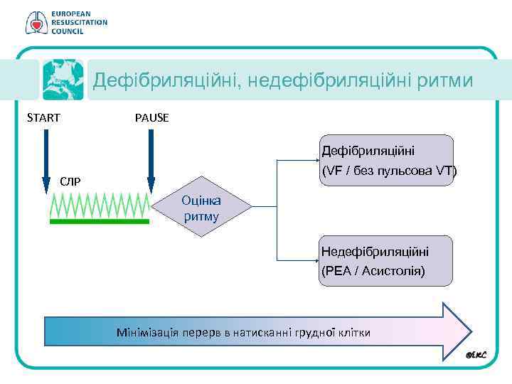 Дефібриляційні, недефібриляційні ритми START PAUSE Дефібриляційні (VF / без пульсова VT) СЛР Оцінка ритму