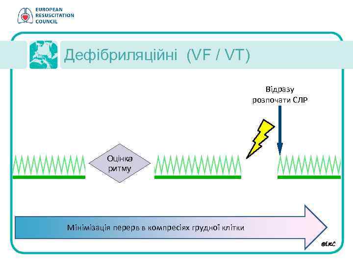 Дефібриляційні (VF / VT) Відразу розпочати СЛР Оцінка ритму Мінімізація перерв в компресіях грудної