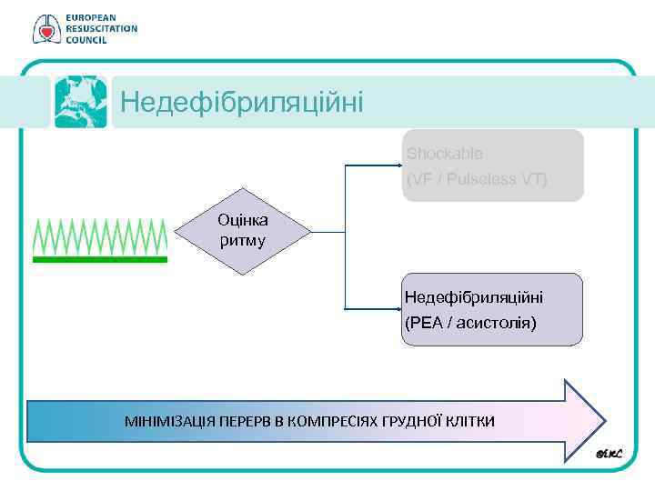 Недефібриляційні Shockable (VF / Pulseless VT) Оцінка ритму Недефібриляційні (PEA / асистолія) MІНІМІЗАЦІЯ ПЕРЕРВ